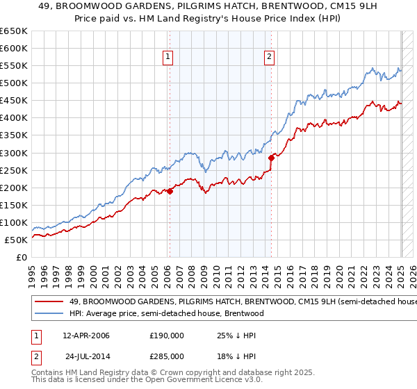 49, BROOMWOOD GARDENS, PILGRIMS HATCH, BRENTWOOD, CM15 9LH: Price paid vs HM Land Registry's House Price Index