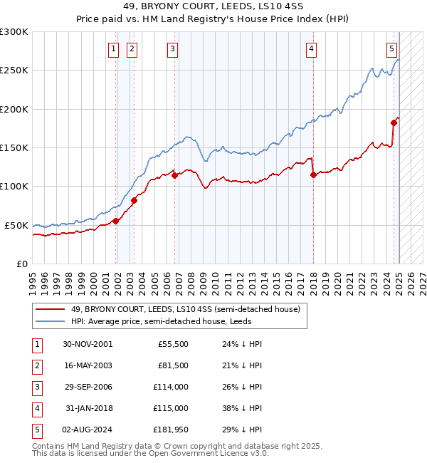 49, BRYONY COURT, LEEDS, LS10 4SS: Price paid vs HM Land Registry's House Price Index
