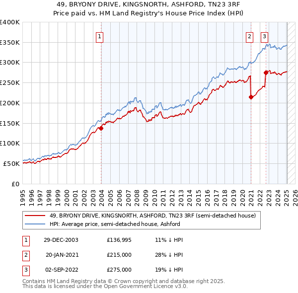 49, BRYONY DRIVE, KINGSNORTH, ASHFORD, TN23 3RF: Price paid vs HM Land Registry's House Price Index