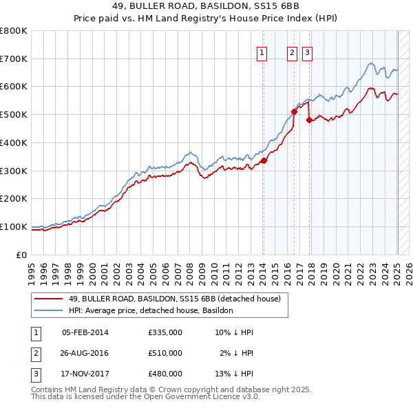 49, BULLER ROAD, BASILDON, SS15 6BB: Price paid vs HM Land Registry's House Price Index