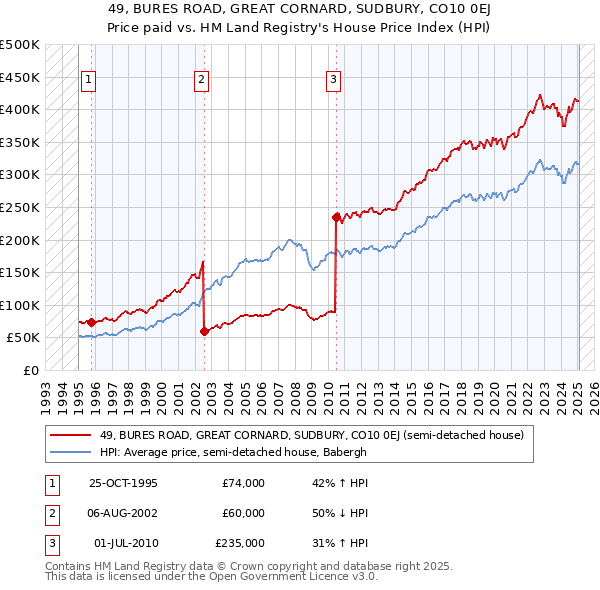 49, BURES ROAD, GREAT CORNARD, SUDBURY, CO10 0EJ: Price paid vs HM Land Registry's House Price Index