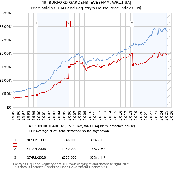 49, BURFORD GARDENS, EVESHAM, WR11 3AJ: Price paid vs HM Land Registry's House Price Index