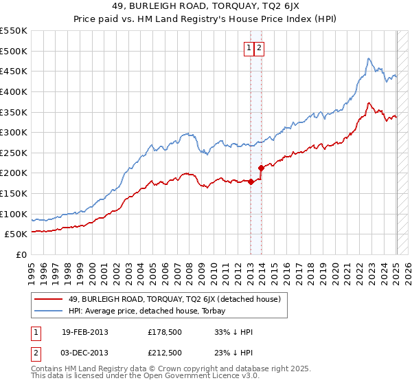 49, BURLEIGH ROAD, TORQUAY, TQ2 6JX: Price paid vs HM Land Registry's House Price Index
