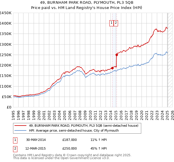 49, BURNHAM PARK ROAD, PLYMOUTH, PL3 5QB: Price paid vs HM Land Registry's House Price Index