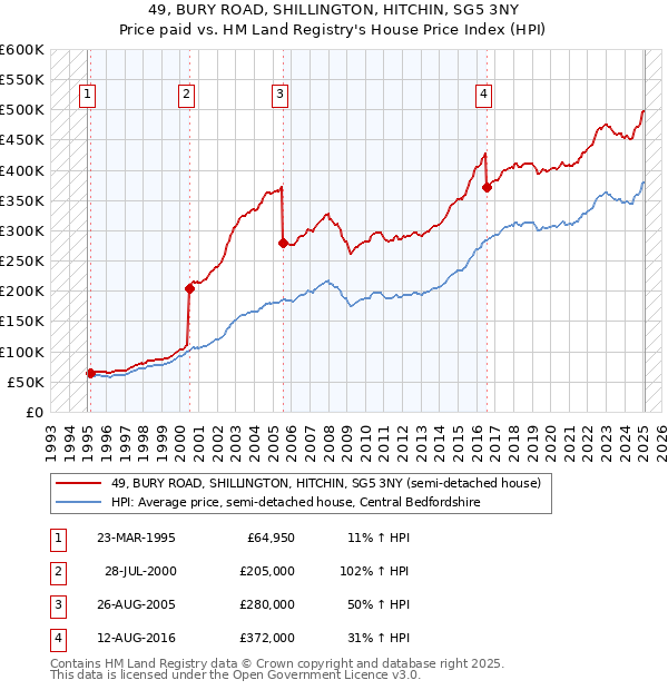 49, BURY ROAD, SHILLINGTON, HITCHIN, SG5 3NY: Price paid vs HM Land Registry's House Price Index