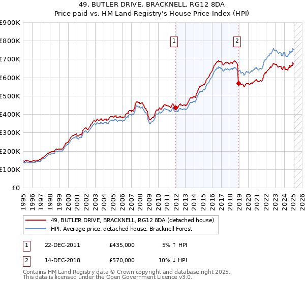 49, BUTLER DRIVE, BRACKNELL, RG12 8DA: Price paid vs HM Land Registry's House Price Index