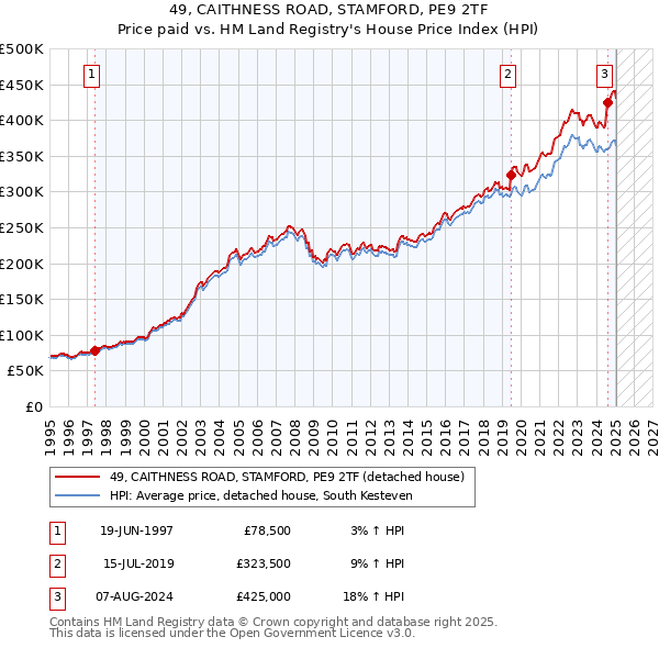 49, CAITHNESS ROAD, STAMFORD, PE9 2TF: Price paid vs HM Land Registry's House Price Index