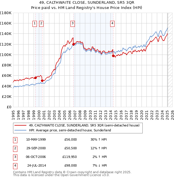 49, CALTHWAITE CLOSE, SUNDERLAND, SR5 3QR: Price paid vs HM Land Registry's House Price Index