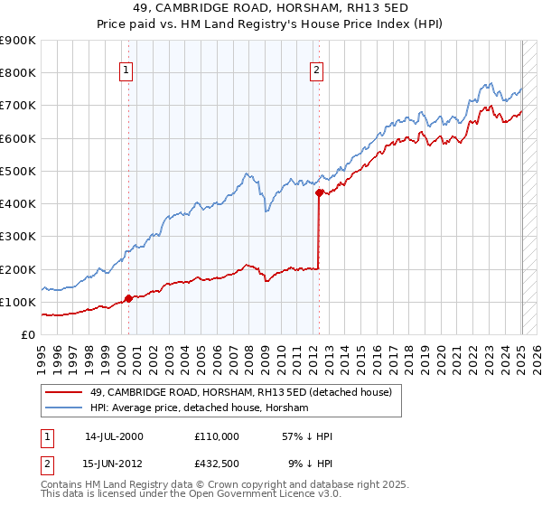 49, CAMBRIDGE ROAD, HORSHAM, RH13 5ED: Price paid vs HM Land Registry's House Price Index