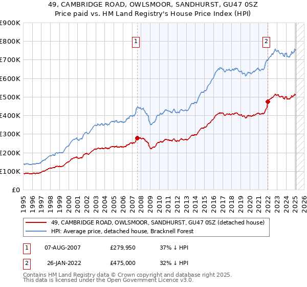 49, CAMBRIDGE ROAD, OWLSMOOR, SANDHURST, GU47 0SZ: Price paid vs HM Land Registry's House Price Index
