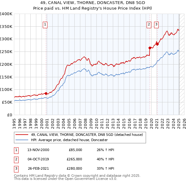 49, CANAL VIEW, THORNE, DONCASTER, DN8 5GD: Price paid vs HM Land Registry's House Price Index