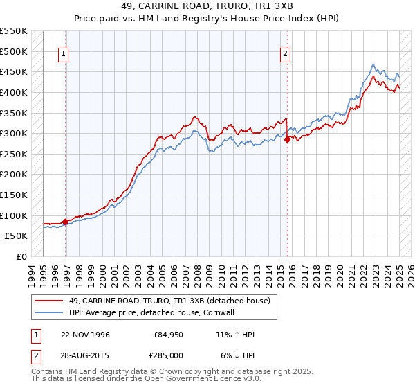 49, CARRINE ROAD, TRURO, TR1 3XB: Price paid vs HM Land Registry's House Price Index