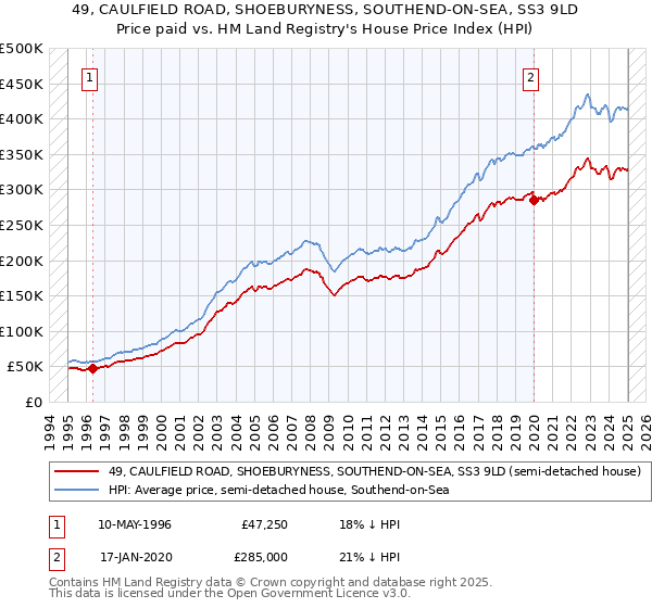 49, CAULFIELD ROAD, SHOEBURYNESS, SOUTHEND-ON-SEA, SS3 9LD: Price paid vs HM Land Registry's House Price Index