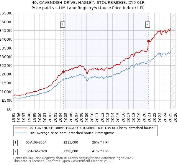 49, CAVENDISH DRIVE, HAGLEY, STOURBRIDGE, DY9 0LR: Price paid vs HM Land Registry's House Price Index