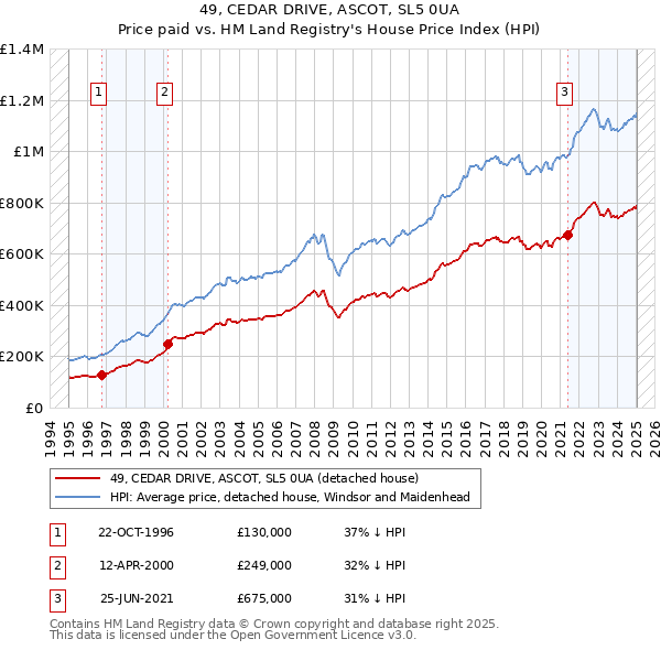 49, CEDAR DRIVE, ASCOT, SL5 0UA: Price paid vs HM Land Registry's House Price Index