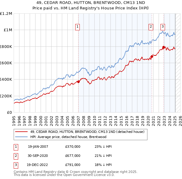 49, CEDAR ROAD, HUTTON, BRENTWOOD, CM13 1ND: Price paid vs HM Land Registry's House Price Index