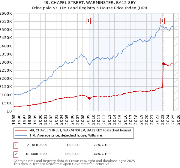 49, CHAPEL STREET, WARMINSTER, BA12 8BY: Price paid vs HM Land Registry's House Price Index