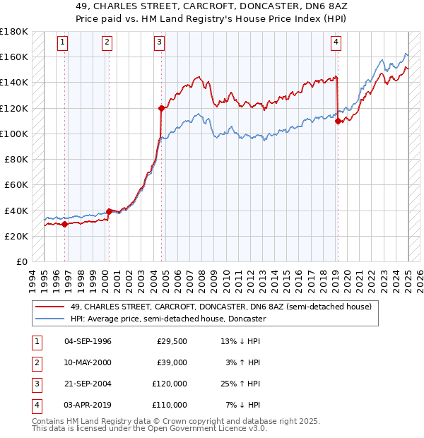 49, CHARLES STREET, CARCROFT, DONCASTER, DN6 8AZ: Price paid vs HM Land Registry's House Price Index