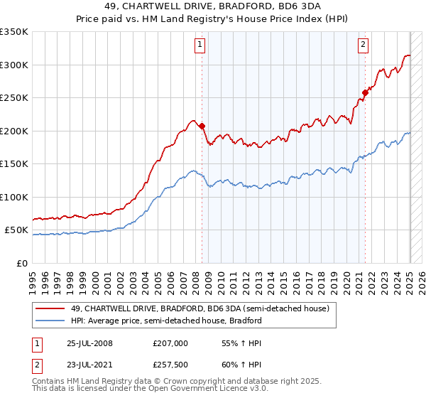 49, CHARTWELL DRIVE, BRADFORD, BD6 3DA: Price paid vs HM Land Registry's House Price Index