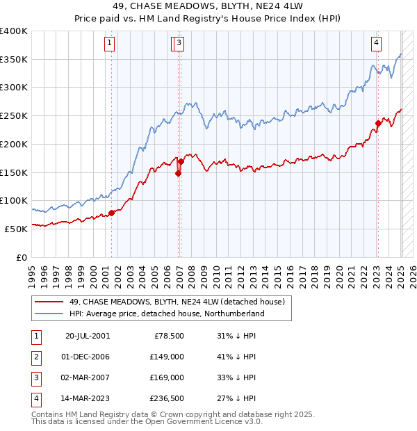 49, CHASE MEADOWS, BLYTH, NE24 4LW: Price paid vs HM Land Registry's House Price Index