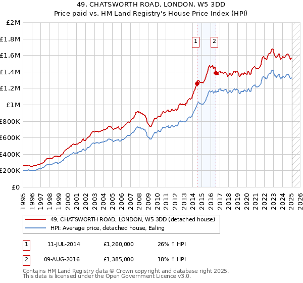 49, CHATSWORTH ROAD, LONDON, W5 3DD: Price paid vs HM Land Registry's House Price Index