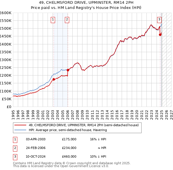 49, CHELMSFORD DRIVE, UPMINSTER, RM14 2PH: Price paid vs HM Land Registry's House Price Index