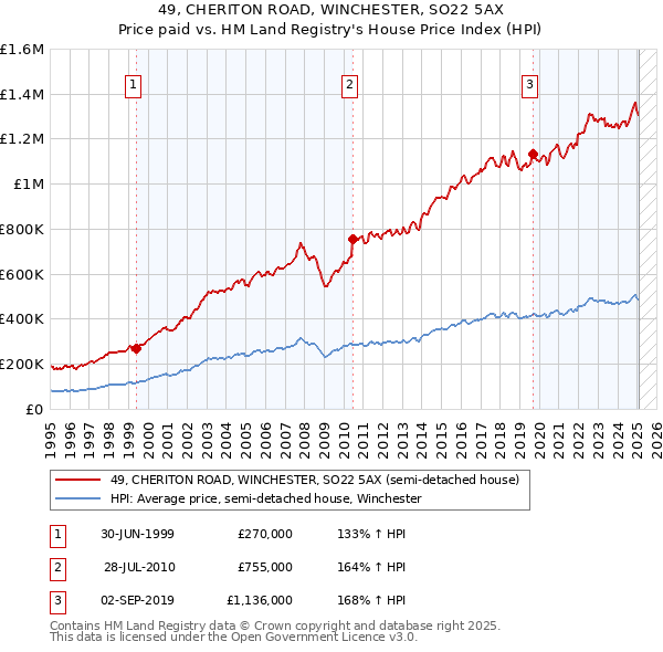 49, CHERITON ROAD, WINCHESTER, SO22 5AX: Price paid vs HM Land Registry's House Price Index