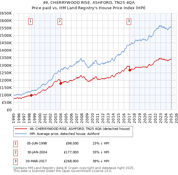 49, CHERRYWOOD RISE, ASHFORD, TN25 4QA: Price paid vs HM Land Registry's House Price Index