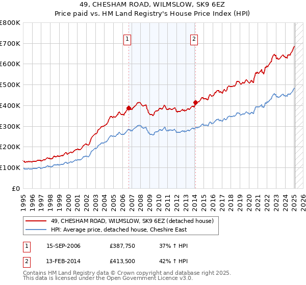 49, CHESHAM ROAD, WILMSLOW, SK9 6EZ: Price paid vs HM Land Registry's House Price Index
