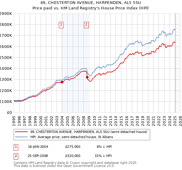 49, CHESTERTON AVENUE, HARPENDEN, AL5 5SU: Price paid vs HM Land Registry's House Price Index