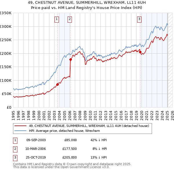 49, CHESTNUT AVENUE, SUMMERHILL, WREXHAM, LL11 4UH: Price paid vs HM Land Registry's House Price Index
