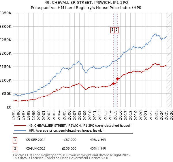 49, CHEVALLIER STREET, IPSWICH, IP1 2PQ: Price paid vs HM Land Registry's House Price Index