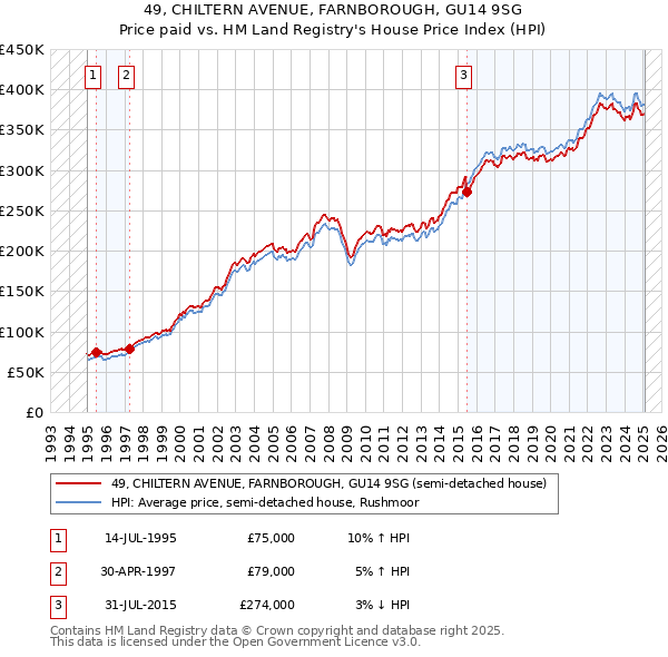 49, CHILTERN AVENUE, FARNBOROUGH, GU14 9SG: Price paid vs HM Land Registry's House Price Index