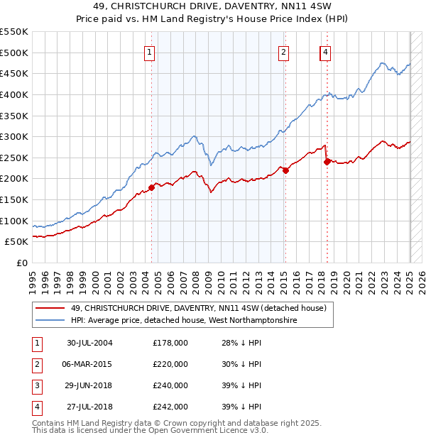 49, CHRISTCHURCH DRIVE, DAVENTRY, NN11 4SW: Price paid vs HM Land Registry's House Price Index
