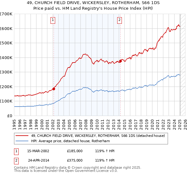 49, CHURCH FIELD DRIVE, WICKERSLEY, ROTHERHAM, S66 1DS: Price paid vs HM Land Registry's House Price Index