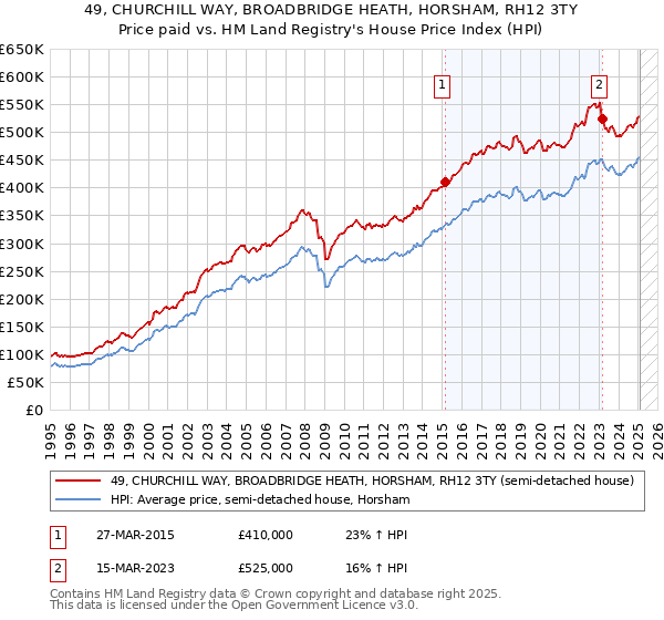 49, CHURCHILL WAY, BROADBRIDGE HEATH, HORSHAM, RH12 3TY: Price paid vs HM Land Registry's House Price Index