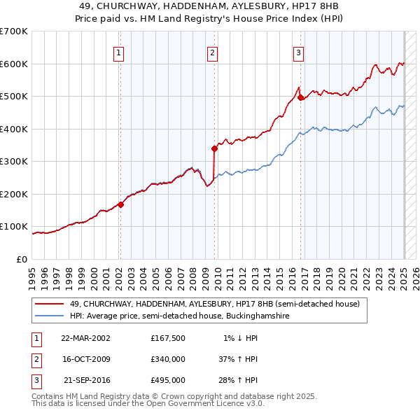 49, CHURCHWAY, HADDENHAM, AYLESBURY, HP17 8HB: Price paid vs HM Land Registry's House Price Index
