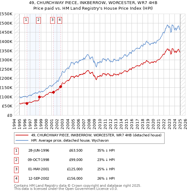 49, CHURCHWAY PIECE, INKBERROW, WORCESTER, WR7 4HB: Price paid vs HM Land Registry's House Price Index