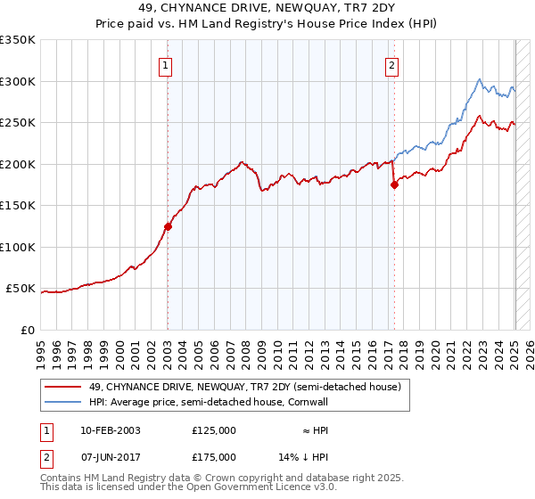 49, CHYNANCE DRIVE, NEWQUAY, TR7 2DY: Price paid vs HM Land Registry's House Price Index