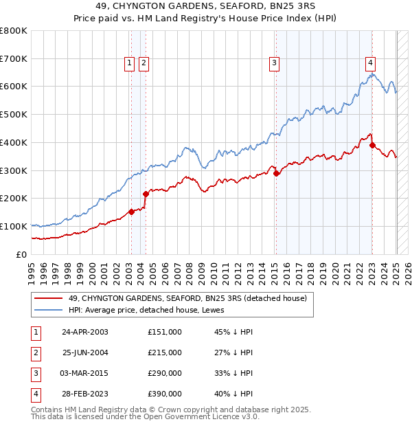 49, CHYNGTON GARDENS, SEAFORD, BN25 3RS: Price paid vs HM Land Registry's House Price Index