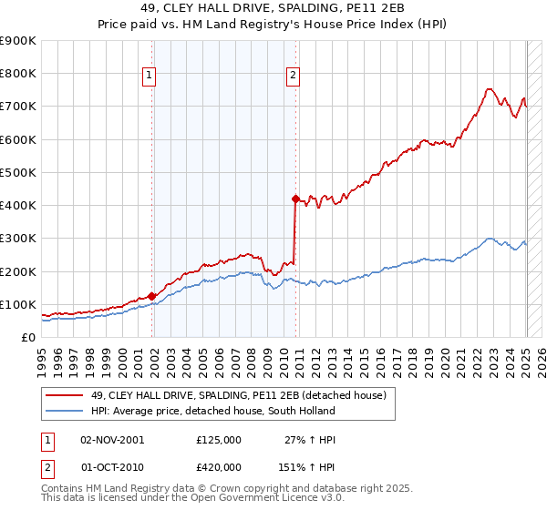 49, CLEY HALL DRIVE, SPALDING, PE11 2EB: Price paid vs HM Land Registry's House Price Index