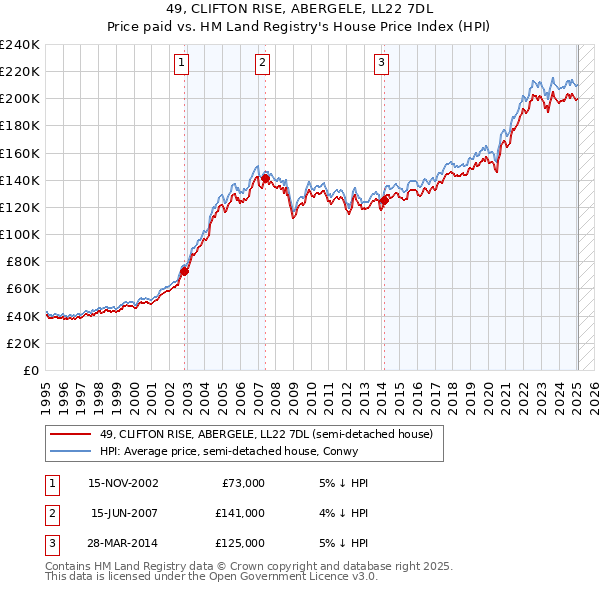 49, CLIFTON RISE, ABERGELE, LL22 7DL: Price paid vs HM Land Registry's House Price Index