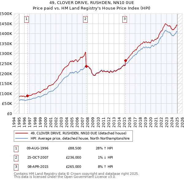 49, CLOVER DRIVE, RUSHDEN, NN10 0UE: Price paid vs HM Land Registry's House Price Index