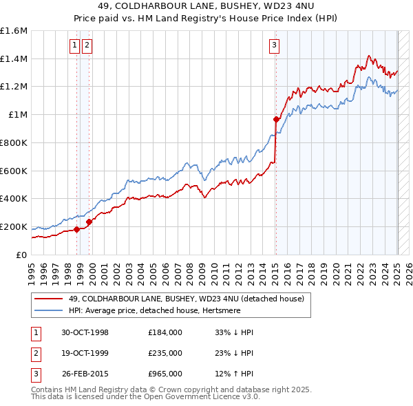 49, COLDHARBOUR LANE, BUSHEY, WD23 4NU: Price paid vs HM Land Registry's House Price Index