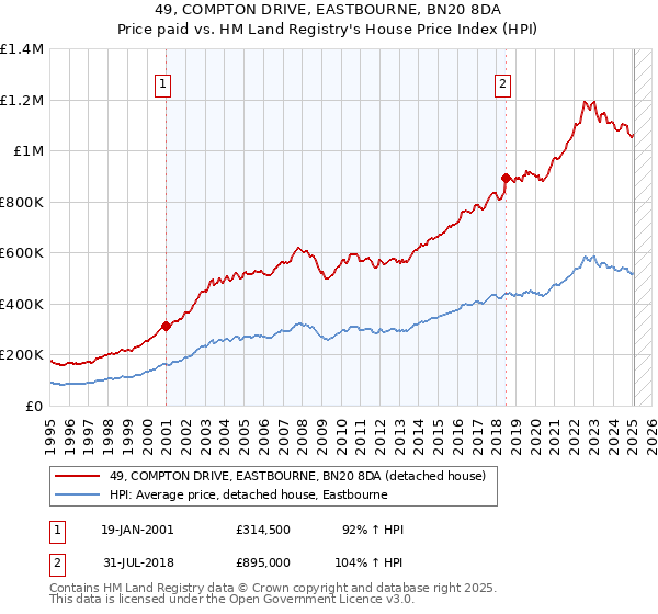 49, COMPTON DRIVE, EASTBOURNE, BN20 8DA: Price paid vs HM Land Registry's House Price Index