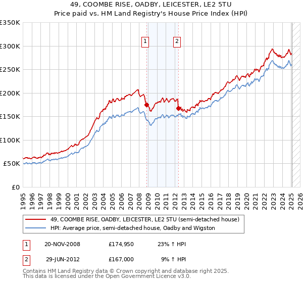49, COOMBE RISE, OADBY, LEICESTER, LE2 5TU: Price paid vs HM Land Registry's House Price Index