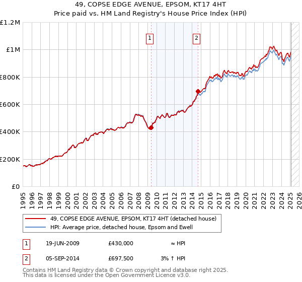49, COPSE EDGE AVENUE, EPSOM, KT17 4HT: Price paid vs HM Land Registry's House Price Index
