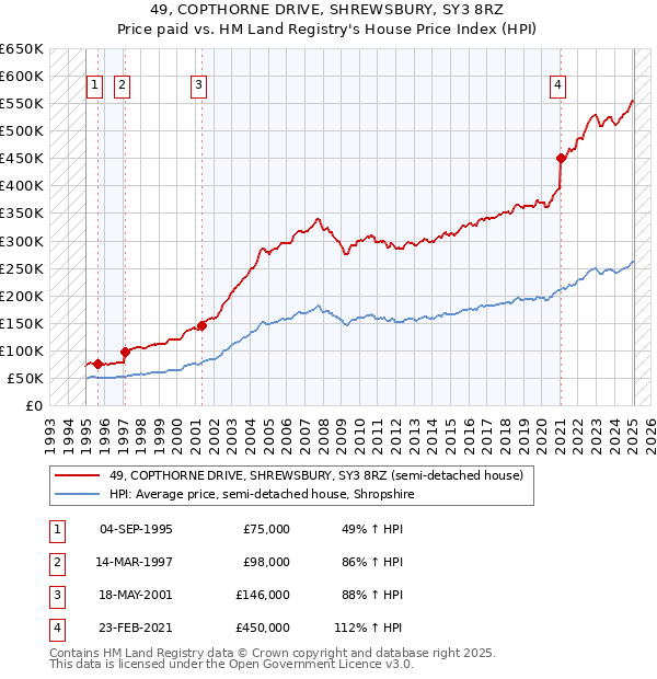 49, COPTHORNE DRIVE, SHREWSBURY, SY3 8RZ: Price paid vs HM Land Registry's House Price Index