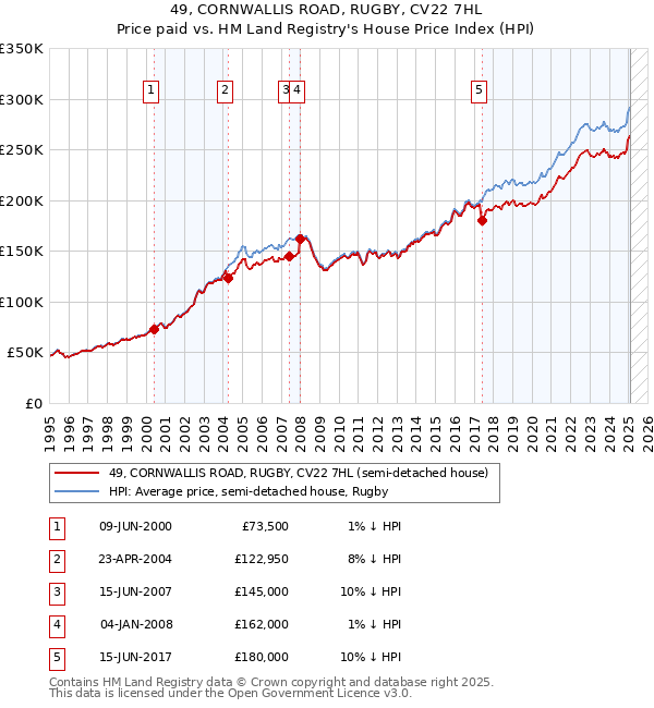 49, CORNWALLIS ROAD, RUGBY, CV22 7HL: Price paid vs HM Land Registry's House Price Index