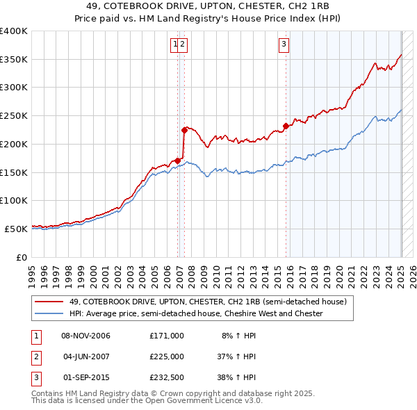 49, COTEBROOK DRIVE, UPTON, CHESTER, CH2 1RB: Price paid vs HM Land Registry's House Price Index